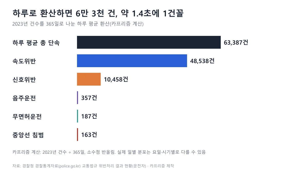 2023년 교통법규 위반 단속 건수를 하루 평균으로 환산한 막대 도표, 총 63,387건과 속도위반 48,538건