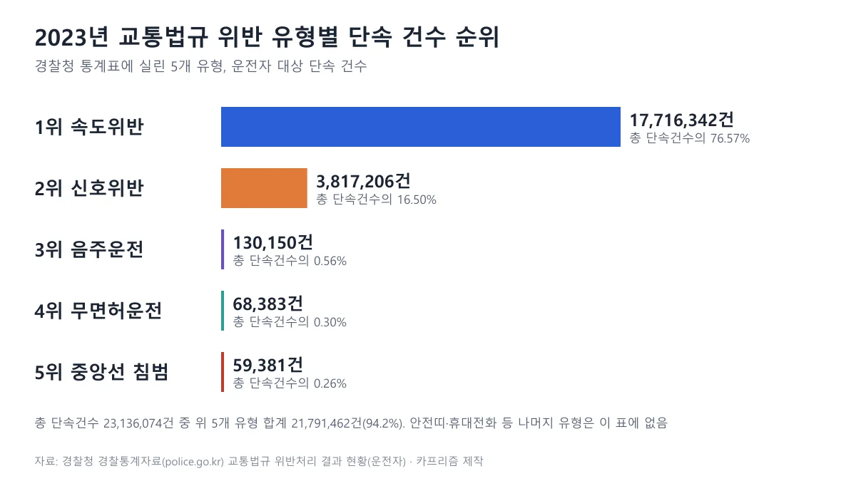 2023년 교통법규 위반 단속 순위, 속도위반 1위·신호위반 2위 등 유형별 단속 건수 막대 도표