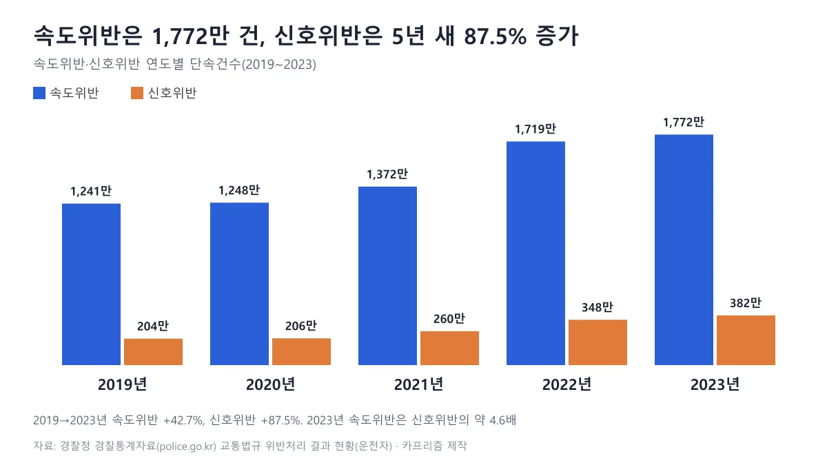 2019년부터 2023년까지 속도위반과 신호위반 단속 건수를 연도별로 비교한 묶음 막대 도표