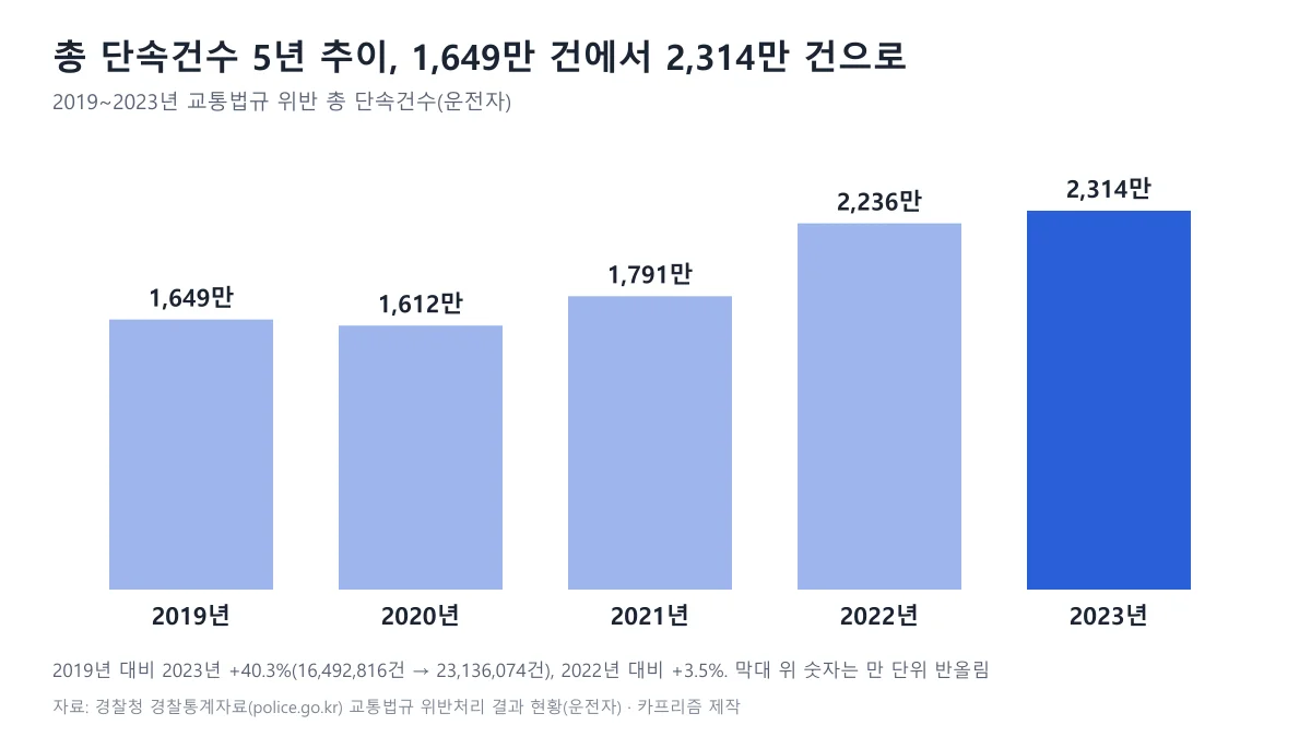 2019년부터 2023년까지 교통법규 위반 단속 건수 추이, 1,649만 건에서 2,314만 건으로 늘어난 막대 도표
