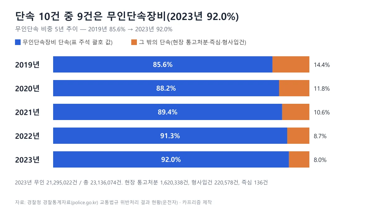 2019년부터 2023년까지 교통법규 위반 단속 중 무인단속장비 비중이 85.6%에서 92.0%로 늘어난 누적 막대 도표