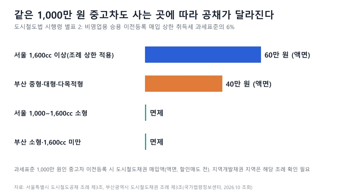 과세표준 1,000만 원 중고차 이전등록 때 서울과 부산의 도시철도채권 매입액을 소형과 중형 이상으로 나누어 비교한 막대 도표