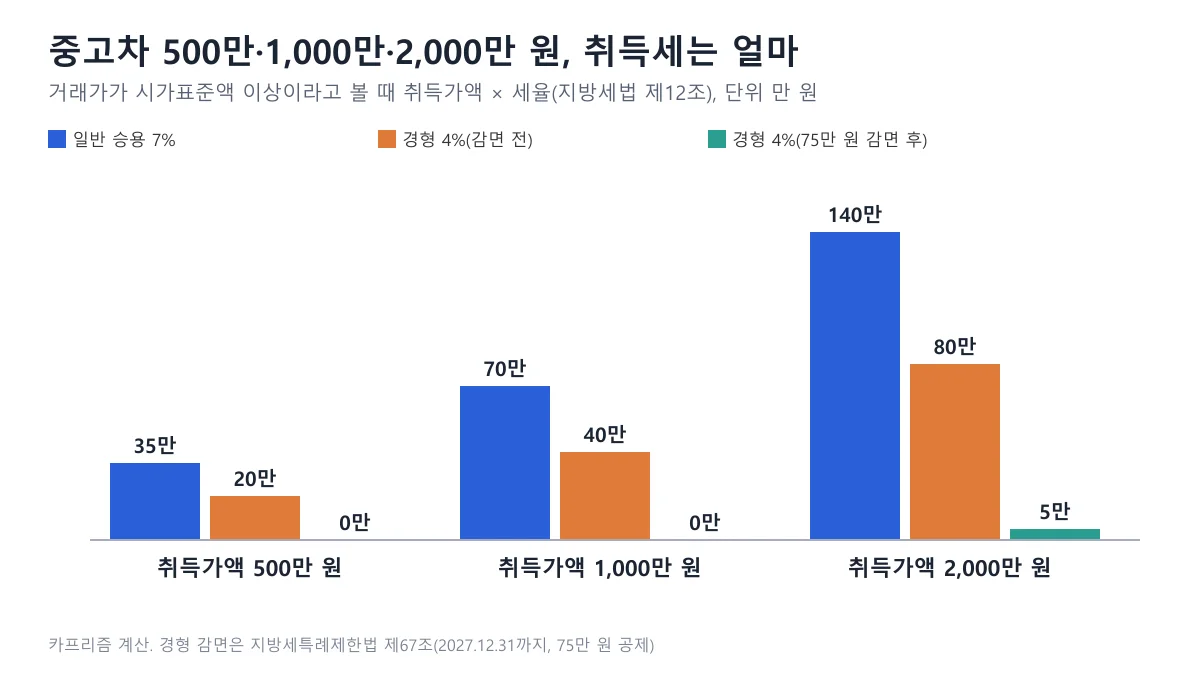 중고차 취득세 계산 결과를 취득가액 500만, 1,000만, 2,000만 원별로 일반 승용 7%, 경형 4%, 경형 감면 후로 나눈 막대 도표