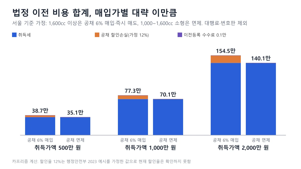 중고차 매입가 500만, 1,000만, 2,000만 원별 법정 이전 비용 합계를 공채 매입 여부로 나누어 쌓은 막대 도표
