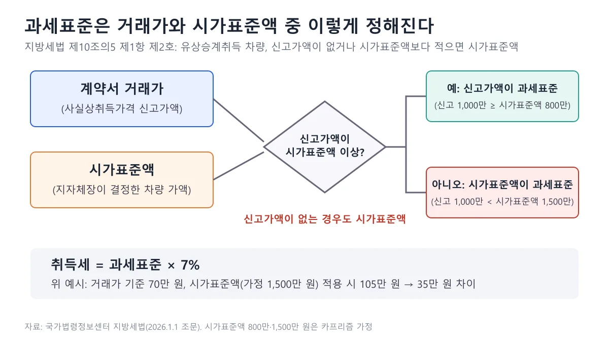 중고차 취득세 과세표준을 신고가액과 시가표준액 중 어느 쪽으로 정하는지 보여주는 흐름도
