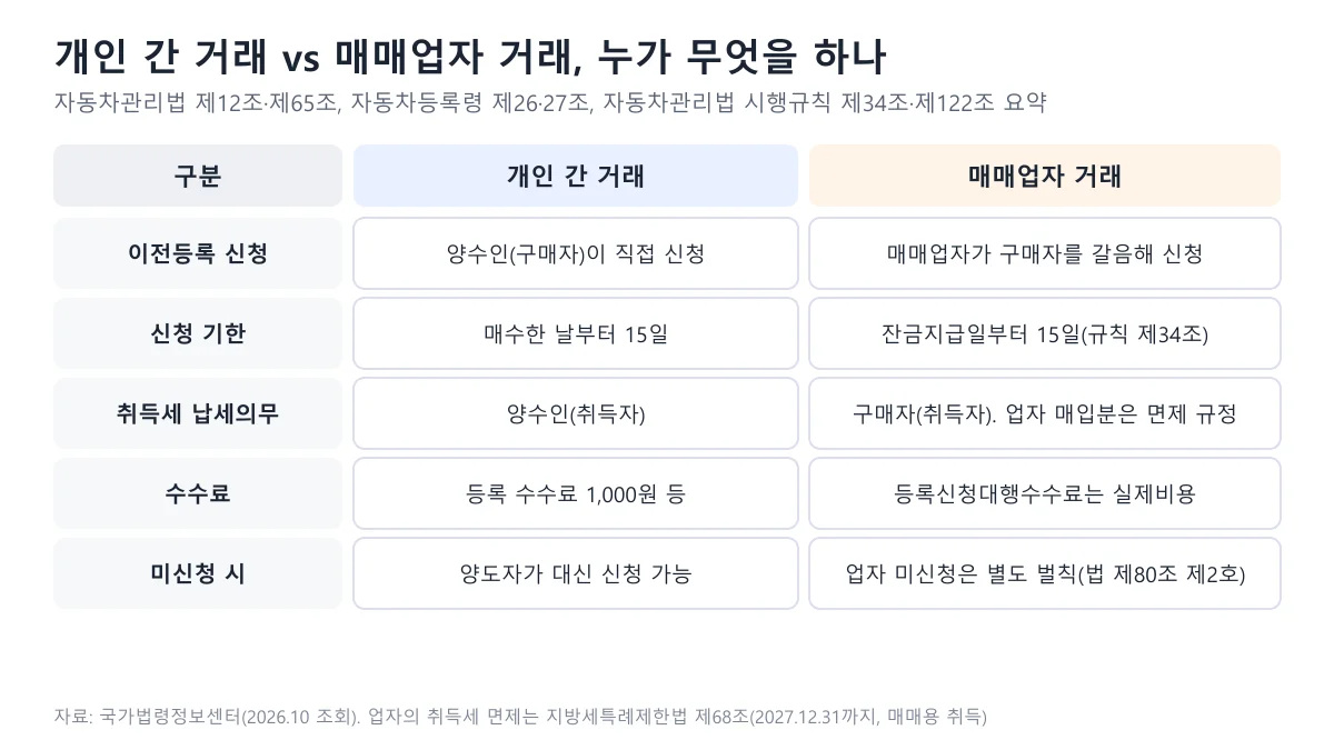 개인 간 거래와 매매업자 거래에서 이전등록 신청 주체, 기한, 취득세 납세의무, 수수료, 미신청 시 책임을 비교한 표 도표