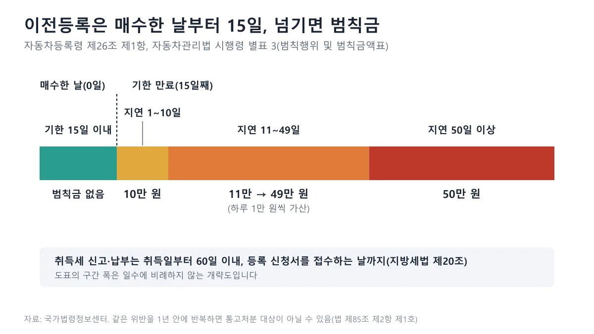 중고차 이전등록 기한 15일과 지연 기간별 범칙금 10만 원, 11만~49만 원, 50만 원을 나타낸 구간 도표