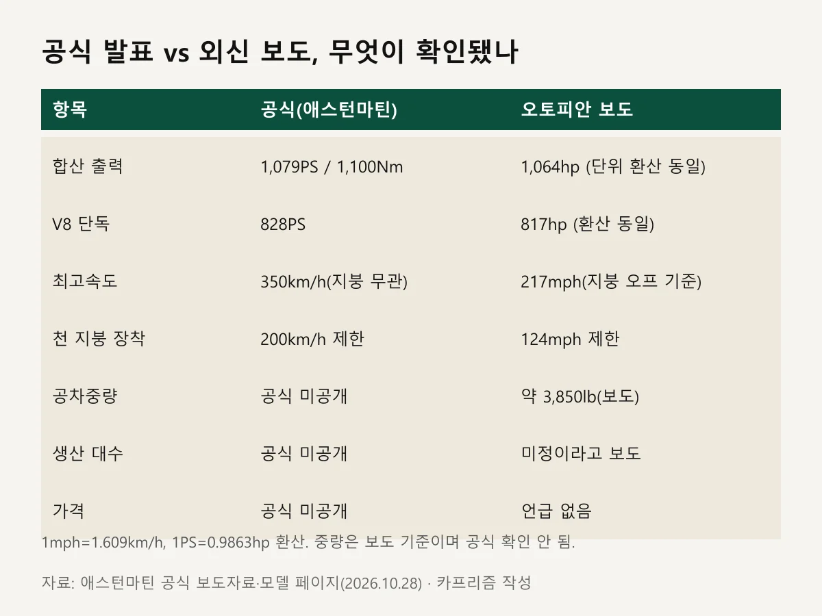 공식 발표와 오토피안 보도의 출력, 최고속도, 중량, 생산 대수, 가격 대조표