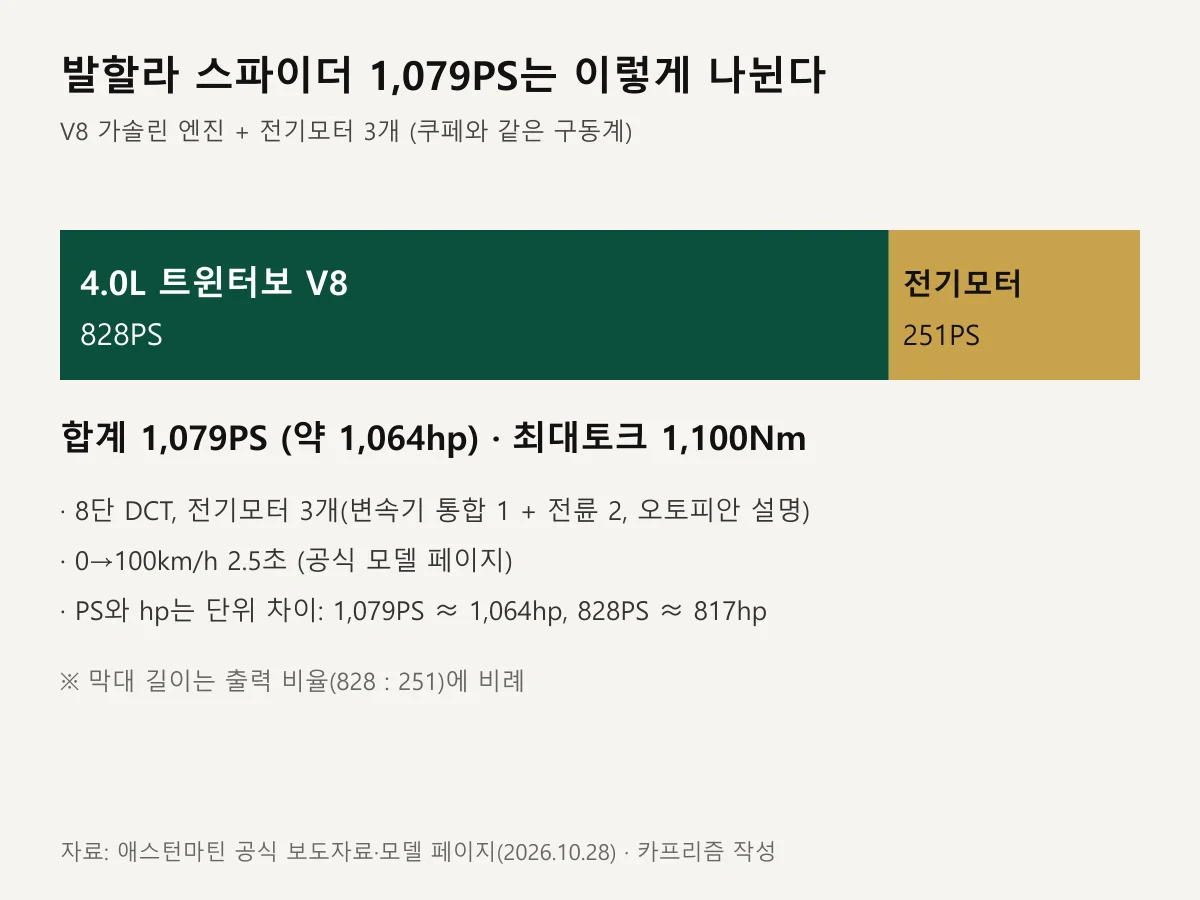 발할라 스파이더 합산 출력 1,079PS를 V8 828PS와 전기모터 251PS로 나눈 도표