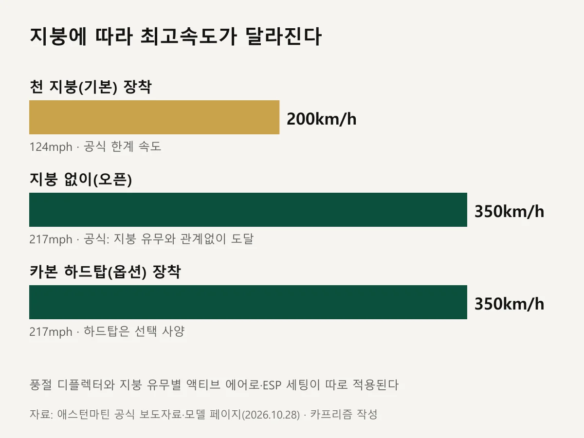 지붕 상태별 최고속도 막대 도표, 천 지붕 200km/h, 지붕 없음과 카본 하드탑 350km/h