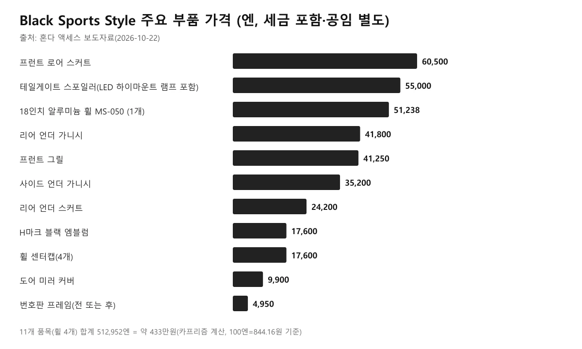 블랙 스포츠 스타일 부품별 가격 도표