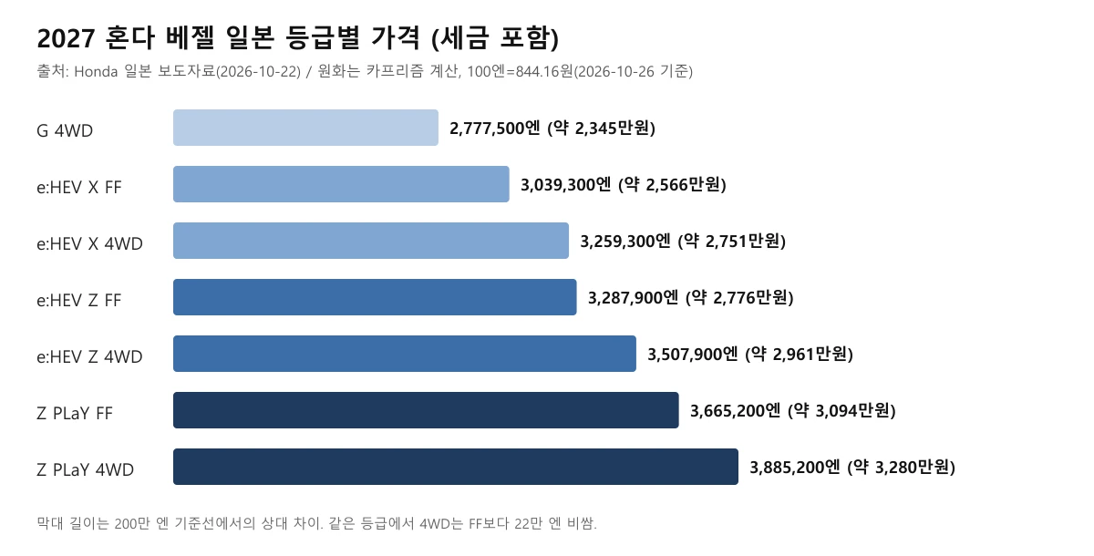 혼다 베젤 일본 등급별 가격 막대 도표