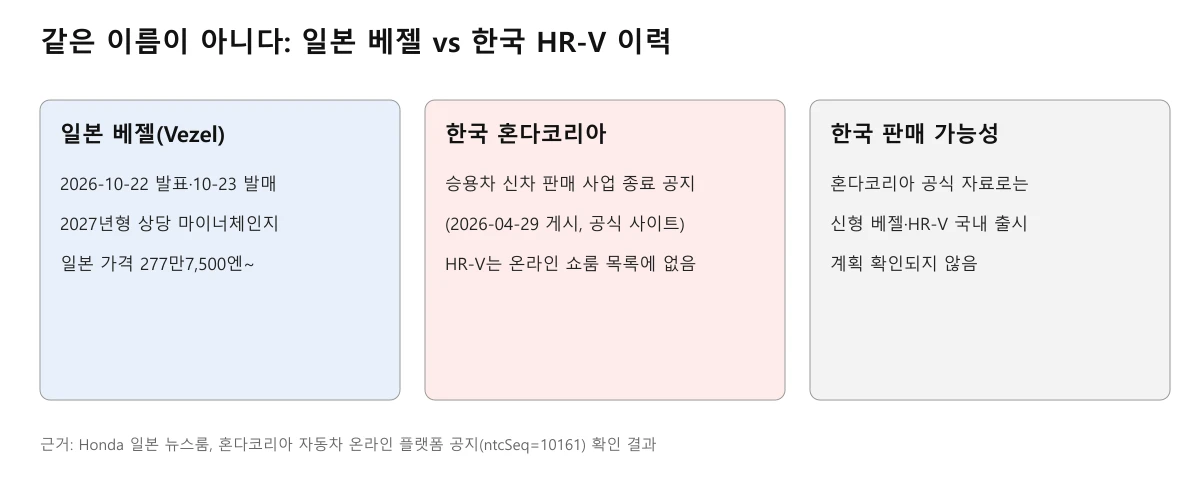 일본 베젤과 한국 혼다코리아 상황 비교 도표