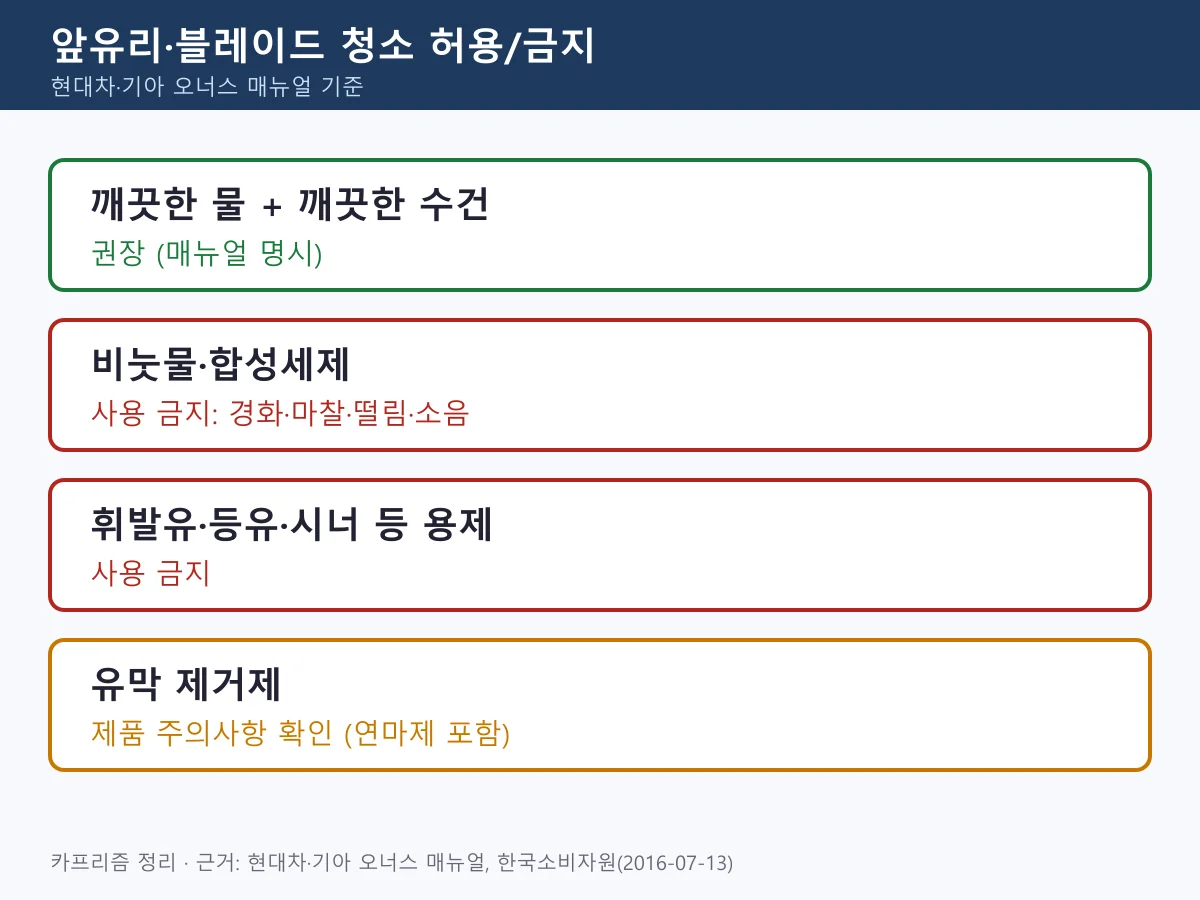 와이퍼 줄무늬 소음 해결 앞유리 청소 허용 금지 정리: 물과 수건, 비눗물 합성세제, 용제, 유막 제거제