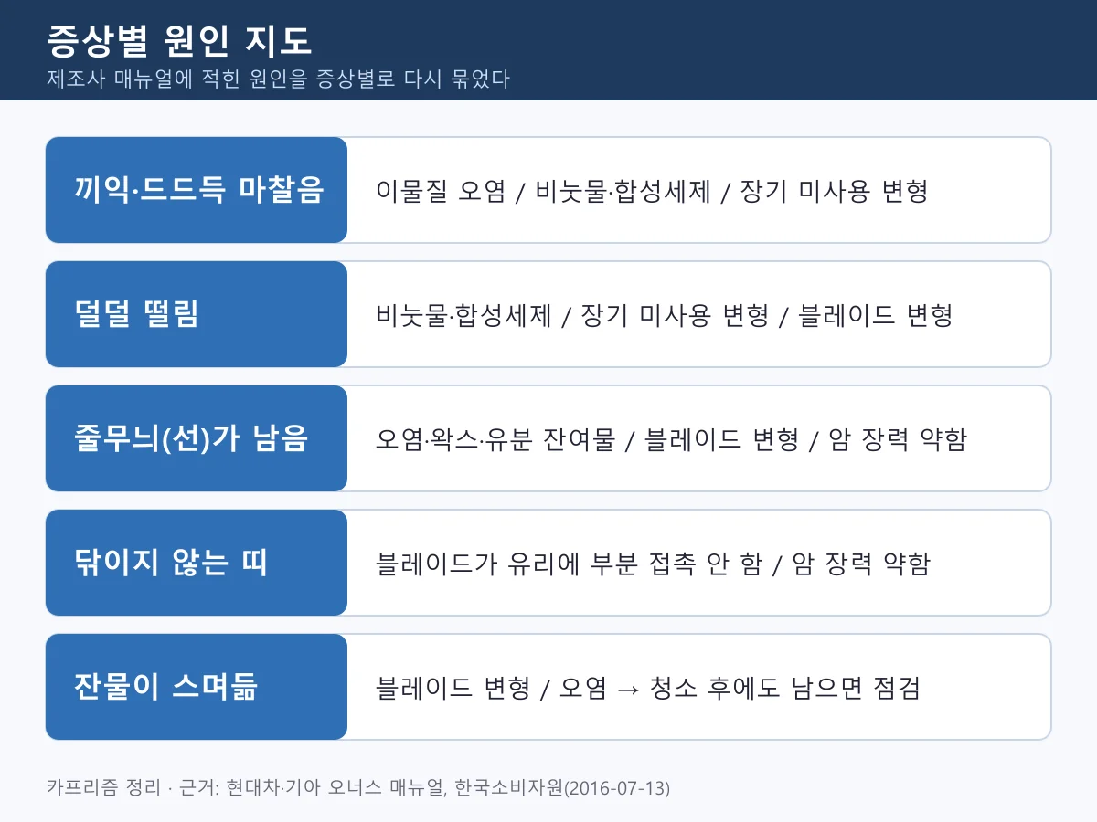 와이퍼 소음 줄무늬 증상별 원인 지도: 끼익 마찰음, 떨림, 줄무늬, 닦이지 않는 띠, 잔물