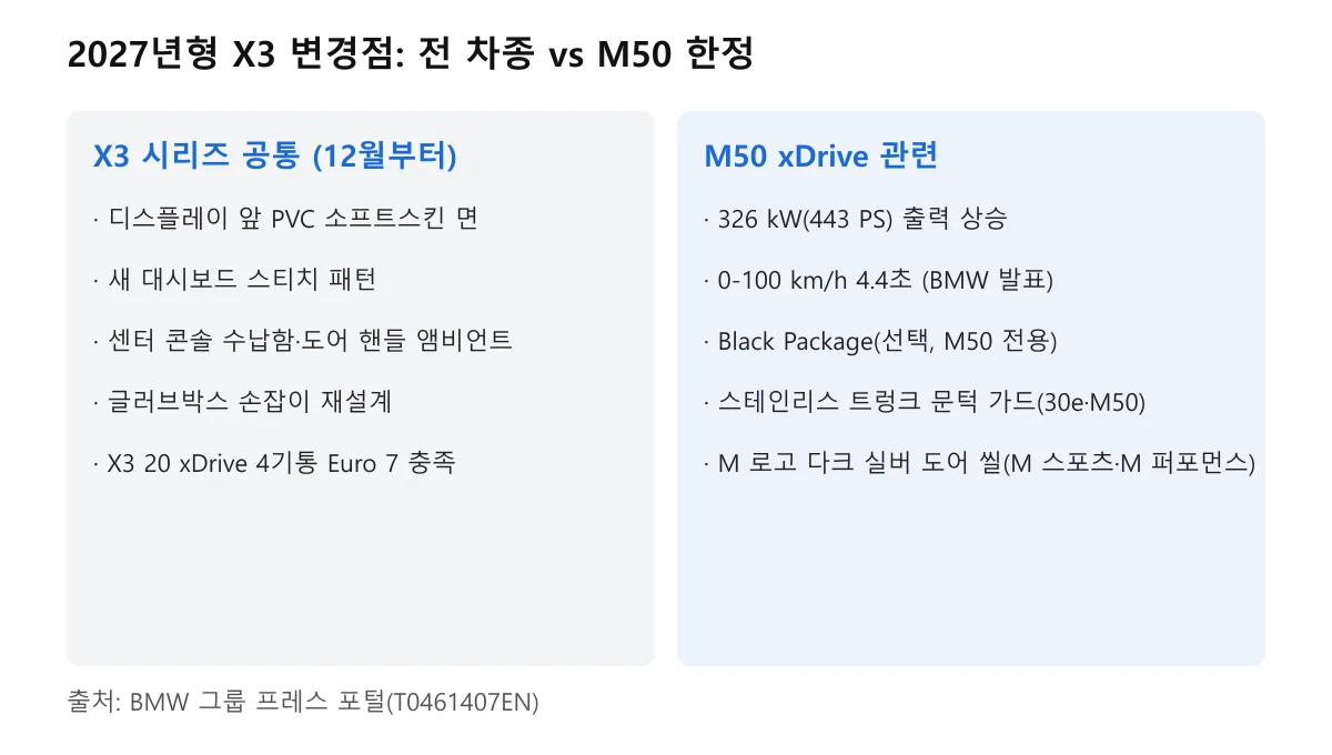 2027년형 BMW X3 전 차종 공통 변경점과 M50 관련 변경점 비교 도표