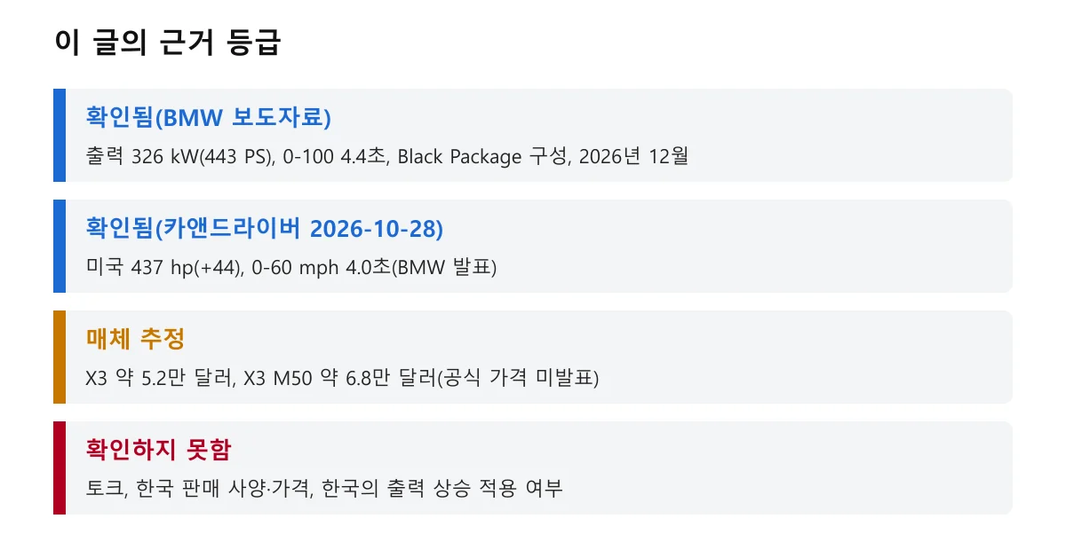 X3 M50 기사 근거 등급 확인됨 추정 확인하지 못함 정리 도표