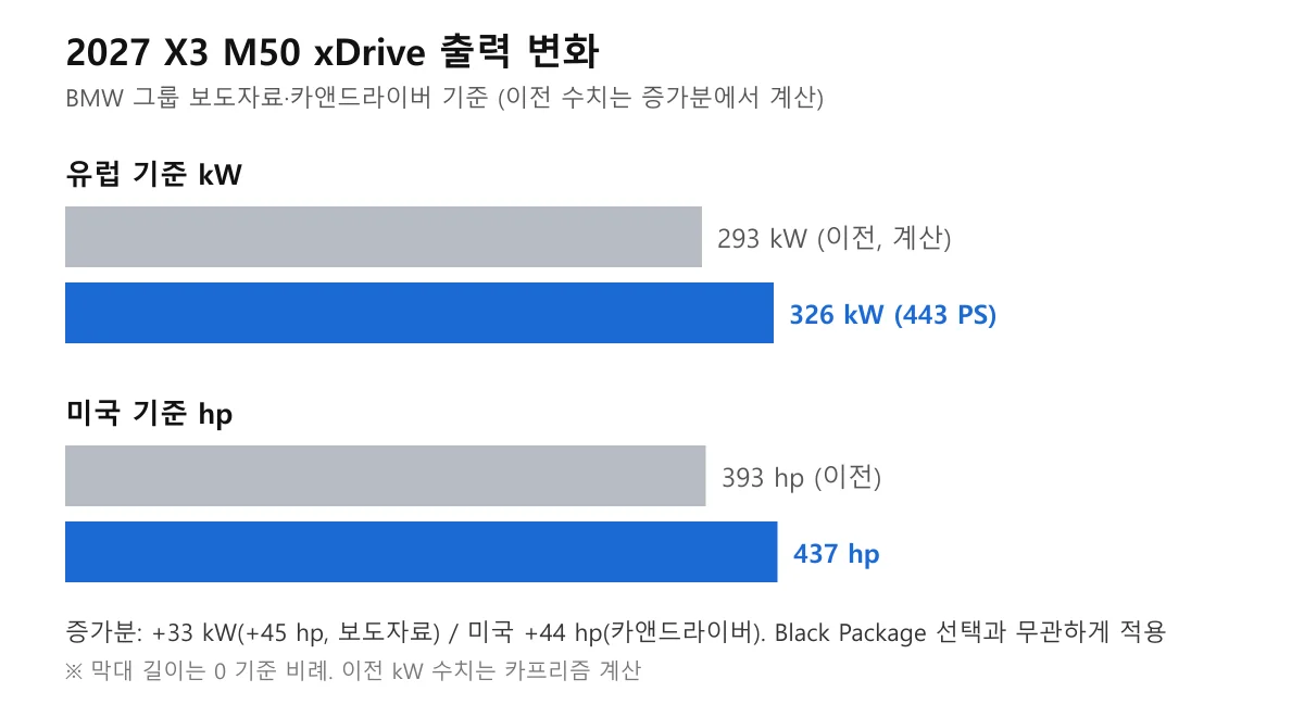 2027 BMW X3 M50 xDrive 출력 이전 대비 비교 막대 도표