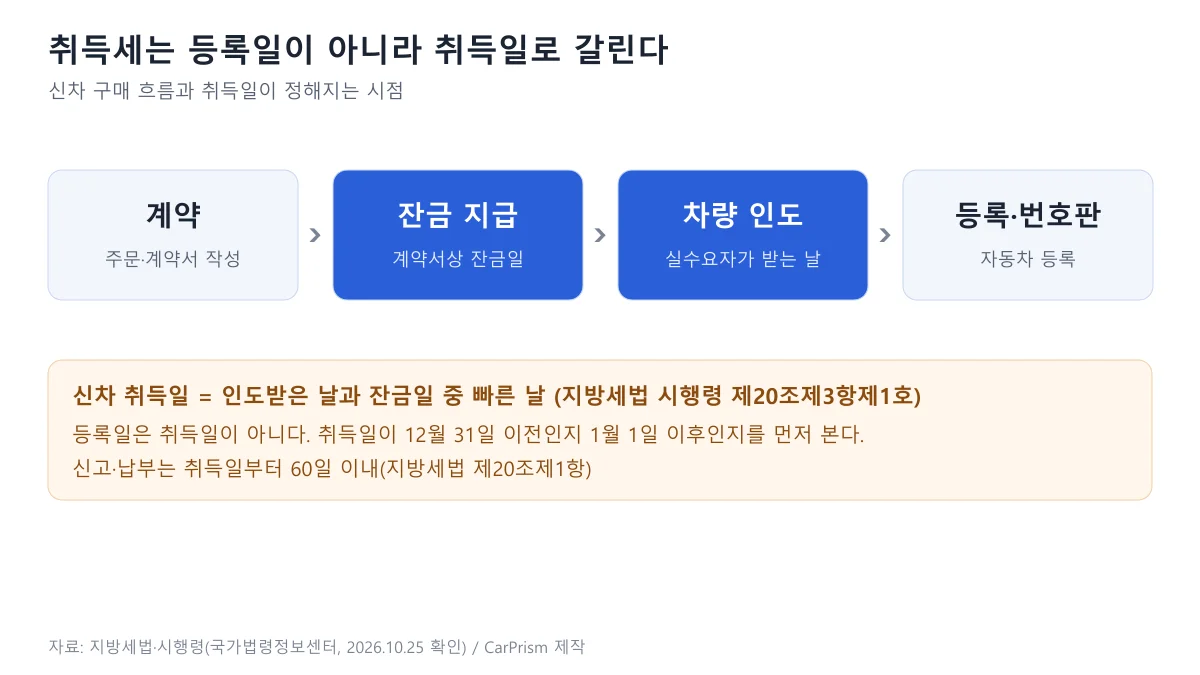 계약, 잔금 지급, 차량 인도, 등록 순으로 신차 구매 과정을 나타내고 취득일은 인도일과 잔금일 중 빠른 날임을 표시한 도표
