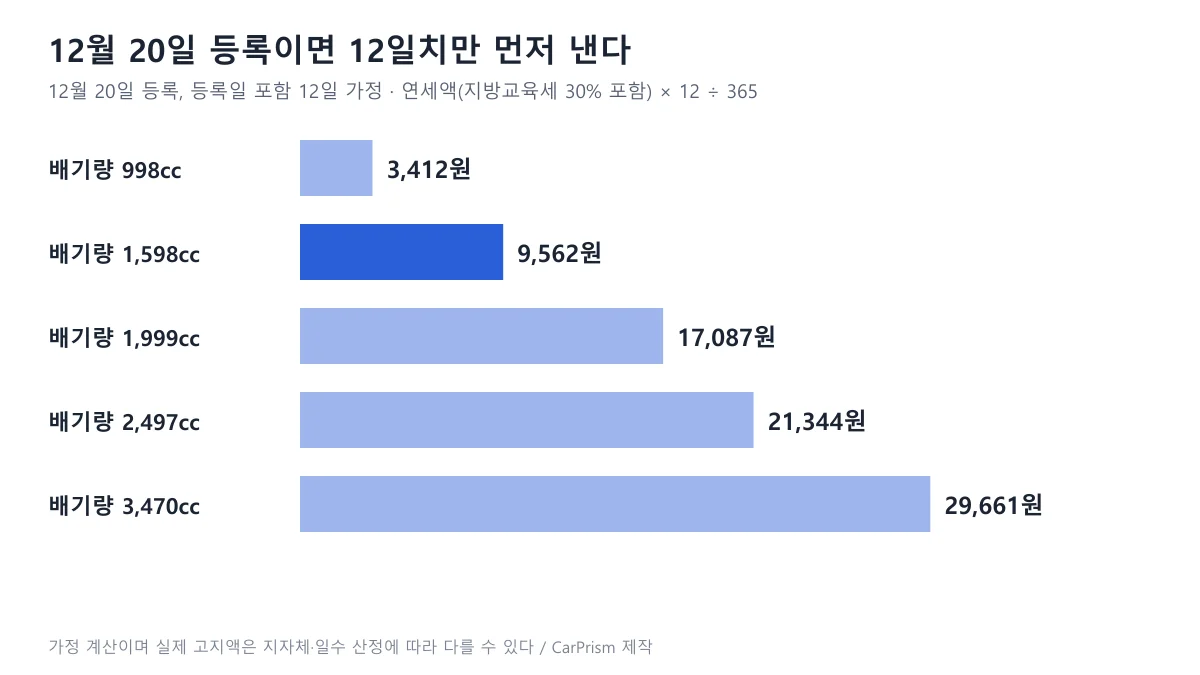 배기량 998cc부터 3,470cc까지 12월 20일 등록 시 12일치 자동차세를 가로 막대로 비교한 도표