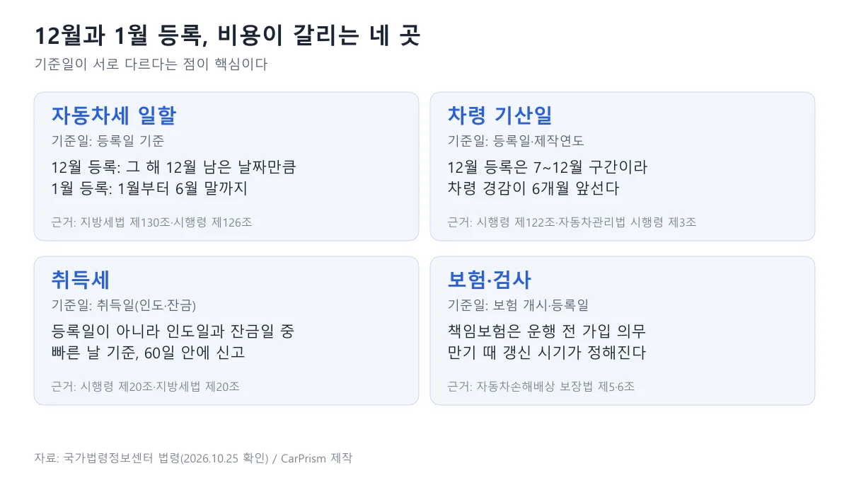 12월과 1월 등록에서 비용이 갈리는 자동차세 일할, 차령 기산일, 취득세, 보험·검사 네 항목의 기준일을 정리한 카드 도표