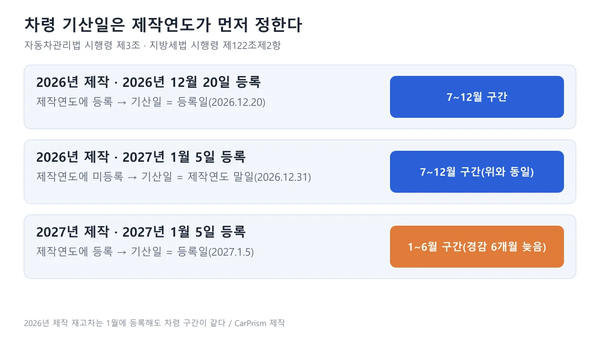 2026년 제작 12월 등록, 2026년 제작 1월 등록, 2027년 제작 1월 등록 세 경우의 차령기산일과 7~12월·1~6월 구간을 비교한 카드 도표