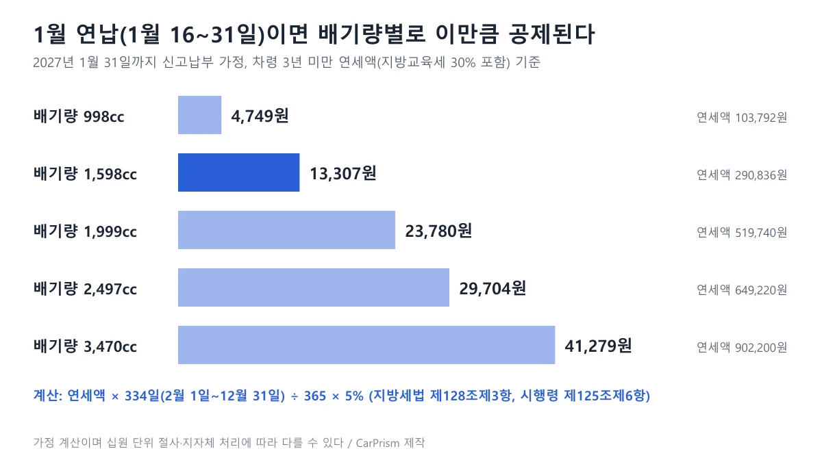 배기량 998cc부터 3,470cc까지 1월 31일 연납 시 연 5% 기준 공제액을 가로 막대로 비교한 도표