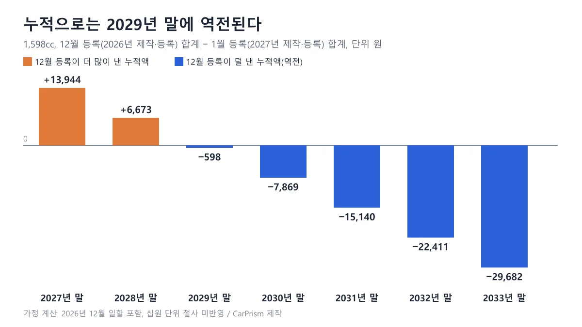 1,598cc 12월 등록 차의 자동차세 누적액에서 1월 등록 차의 누적액을 뺀 값을 2027년부터 2033년까지 막대로 나타낸 도표