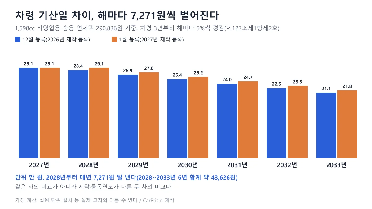 1,598cc 차를 12월에 등록한 경우와 1월에 등록한 경우의 2027년부터 2033년까지 연간 자동차세를 비교한 묶음 막대 도표