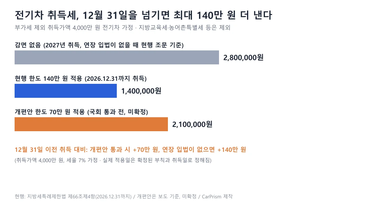 취득가액 4,000만 원 전기차의 취득세를 감면 전, 현행 한도 140만 원 적용, 개편안 한도 70만 원 적용으로 비교한 가로 막대 도표