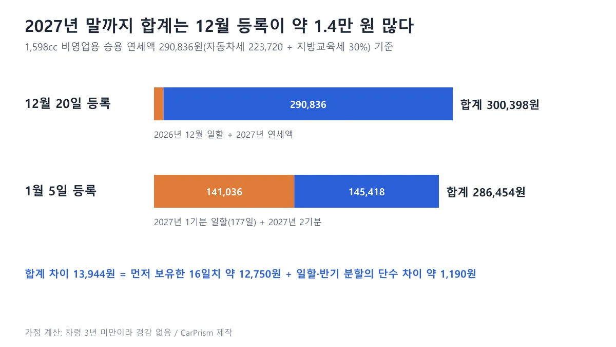 1,598cc 차를 12월 20일에 등록한 경우와 1월 5일에 등록한 경우의 2027년 말까지 낸 자동차세 합계를 비교한 막대 도표