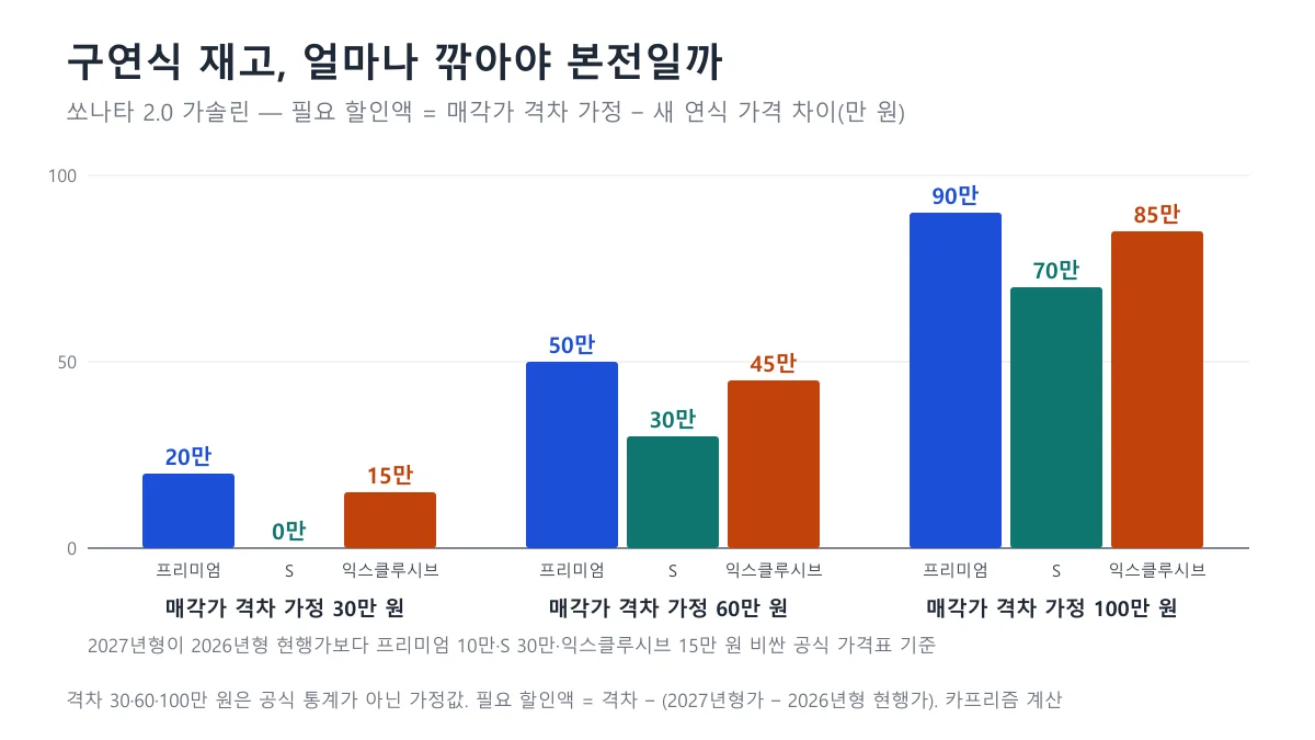 격차 30만, 60만, 100만 원 가정별로 쏘나타 2.0 프리미엄, S, 익스클루시브 구연식 재고의 본전 할인액을 비교한 묶음 막대 도표