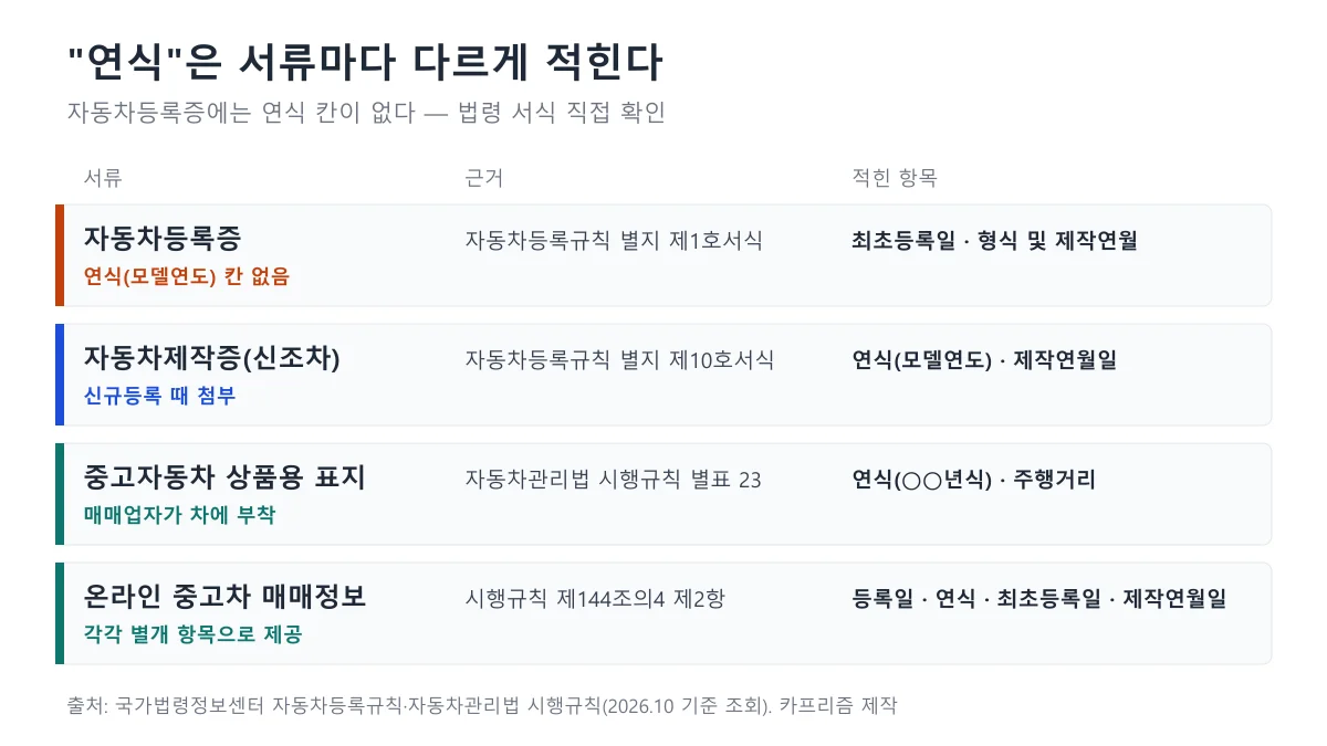 자동차등록증, 자동차제작증, 중고자동차 상품용 표지, 온라인 중고차 매매정보에 연식과 최초등록일이 어떻게 적히는지 정리한 표 형태의 도표