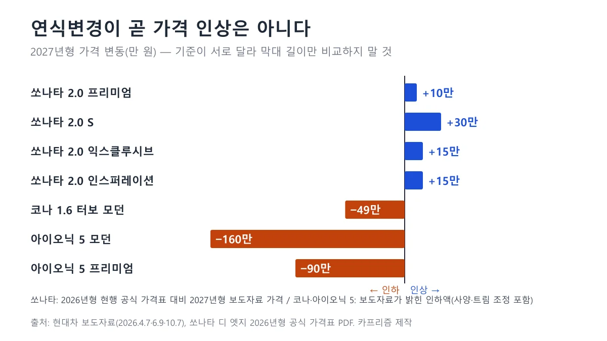 2027 쏘나타 2.0 네 트림의 가격 인상폭과 2027 코나 모던, 아이오닉 5 모던·프리미엄의 인하폭을 좌우로 나눈 가로 막대 도표