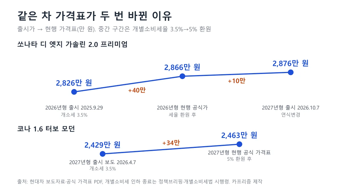 쏘나타 2.0 프리미엄의 출시가 2,826만 원, 현행가 2,866만 원, 2027년형 2,876만 원과 코나 모던의 출시 보도가 2,429만 원, 현행가 2,463만 원을 꺾은선으로 보여주는 도표