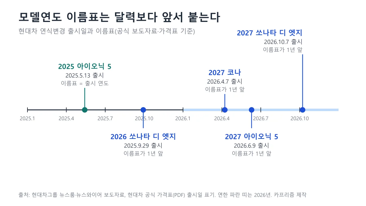 2025년 1월부터 2026년 12월까지 시간축에 현대차 연식변경 모델 5종의 출시일과 이름표를 표시한 도표
