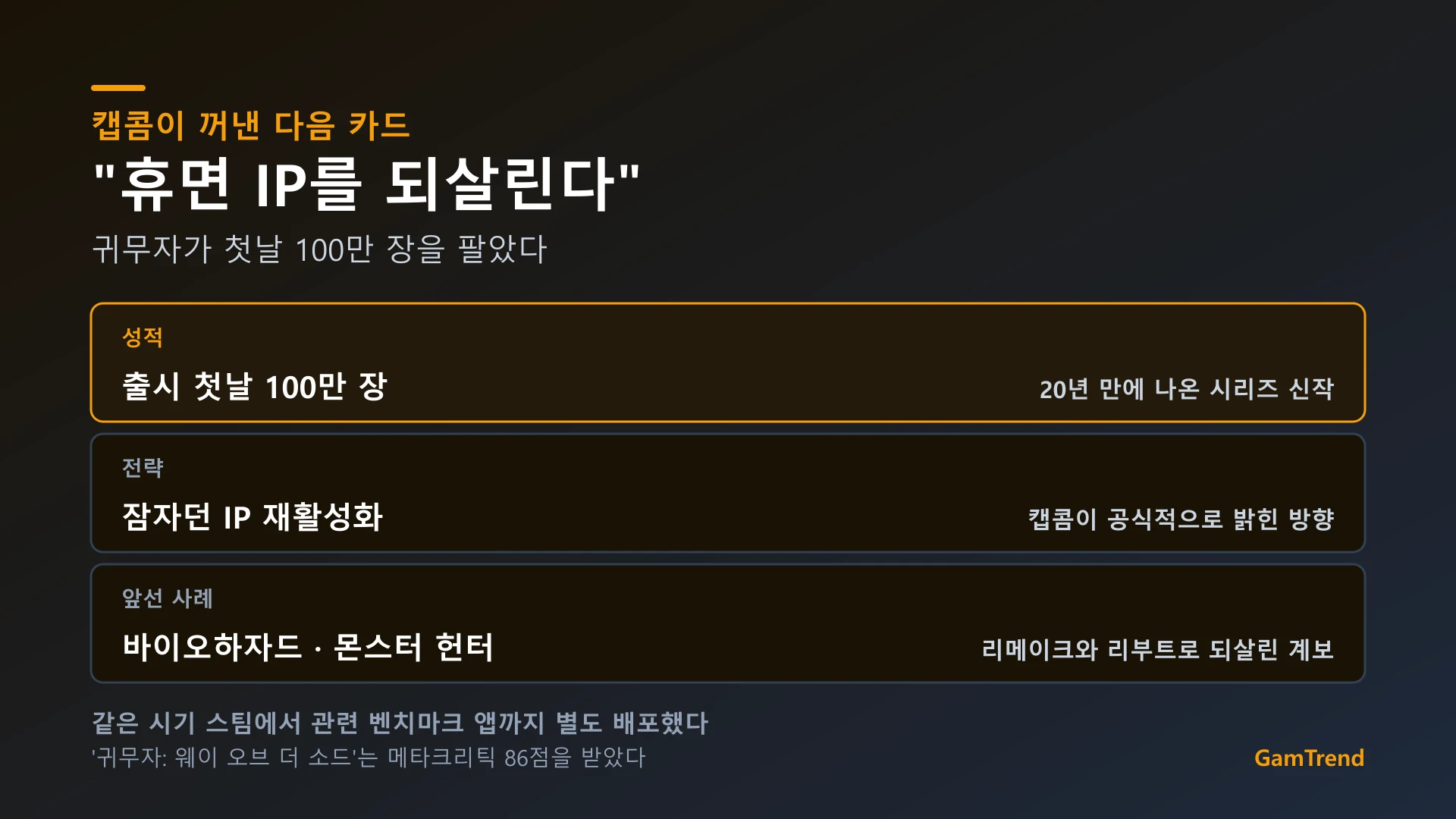귀무자 판매 성과와 캡콤의 전략 방향 정리