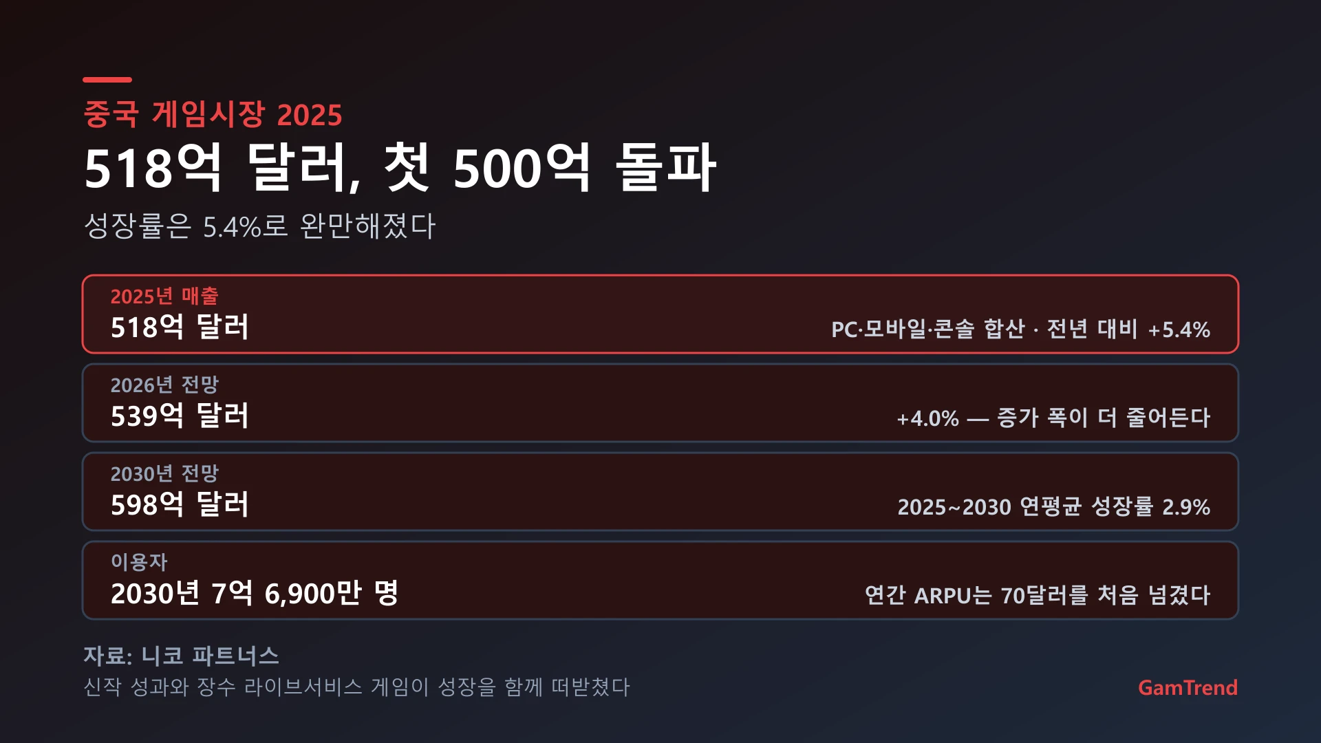 중국 게임시장 매출과 전망 정리