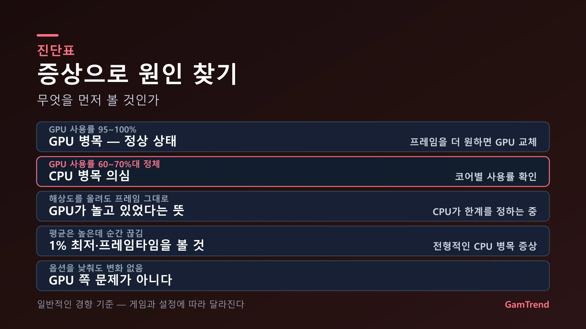 증상별 병목 원인 진단표