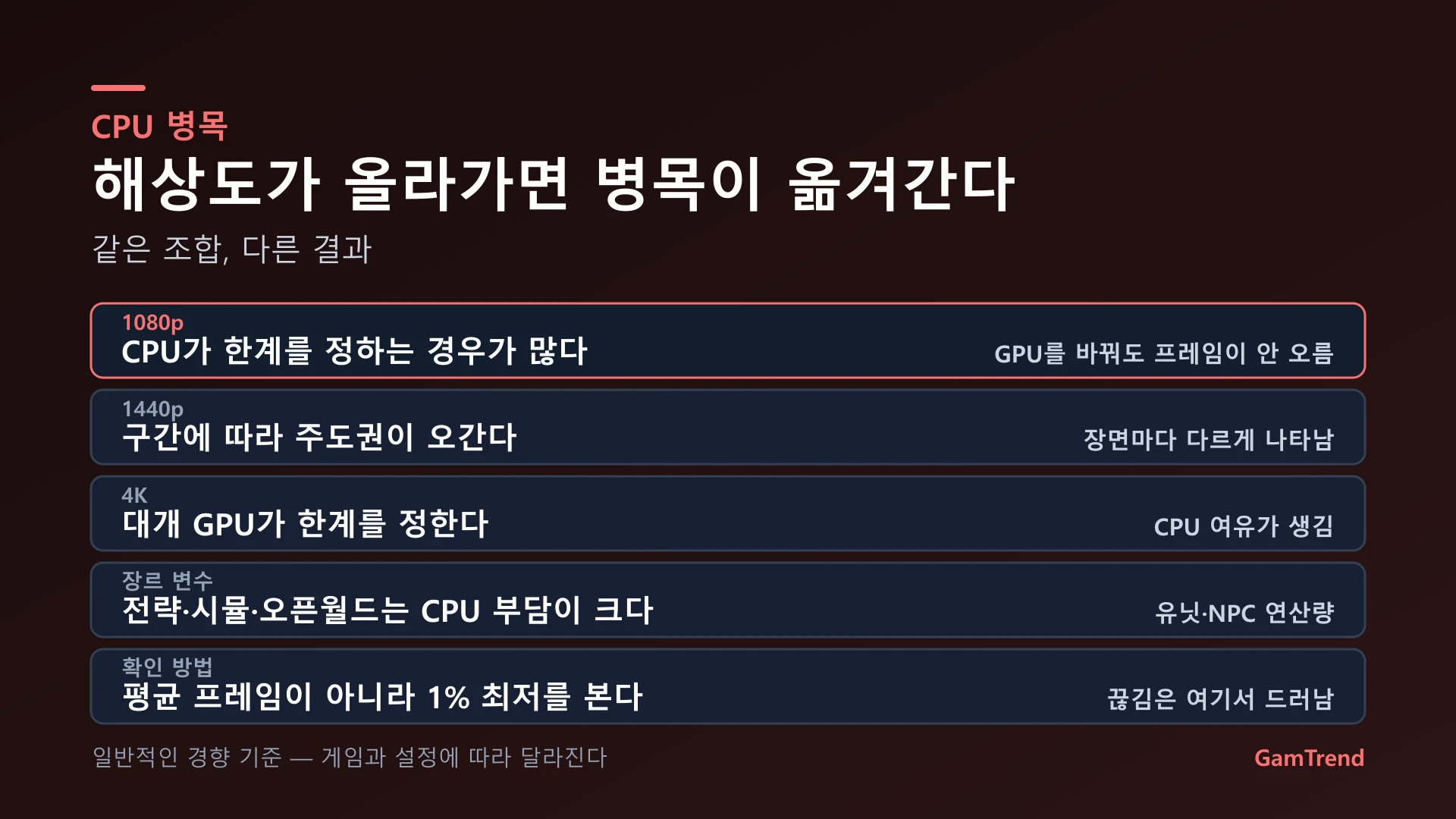 해상도별 CPU 병목 경향 정리