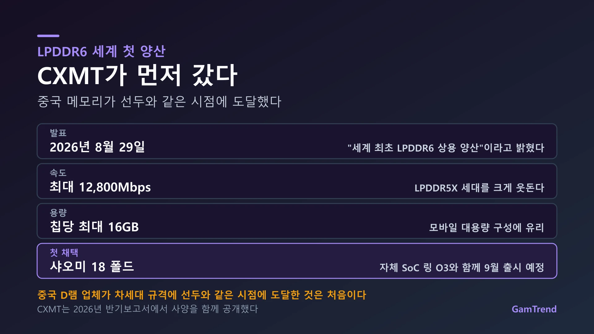 CXMT LPDDR6 발표 내용과 사양 정리
