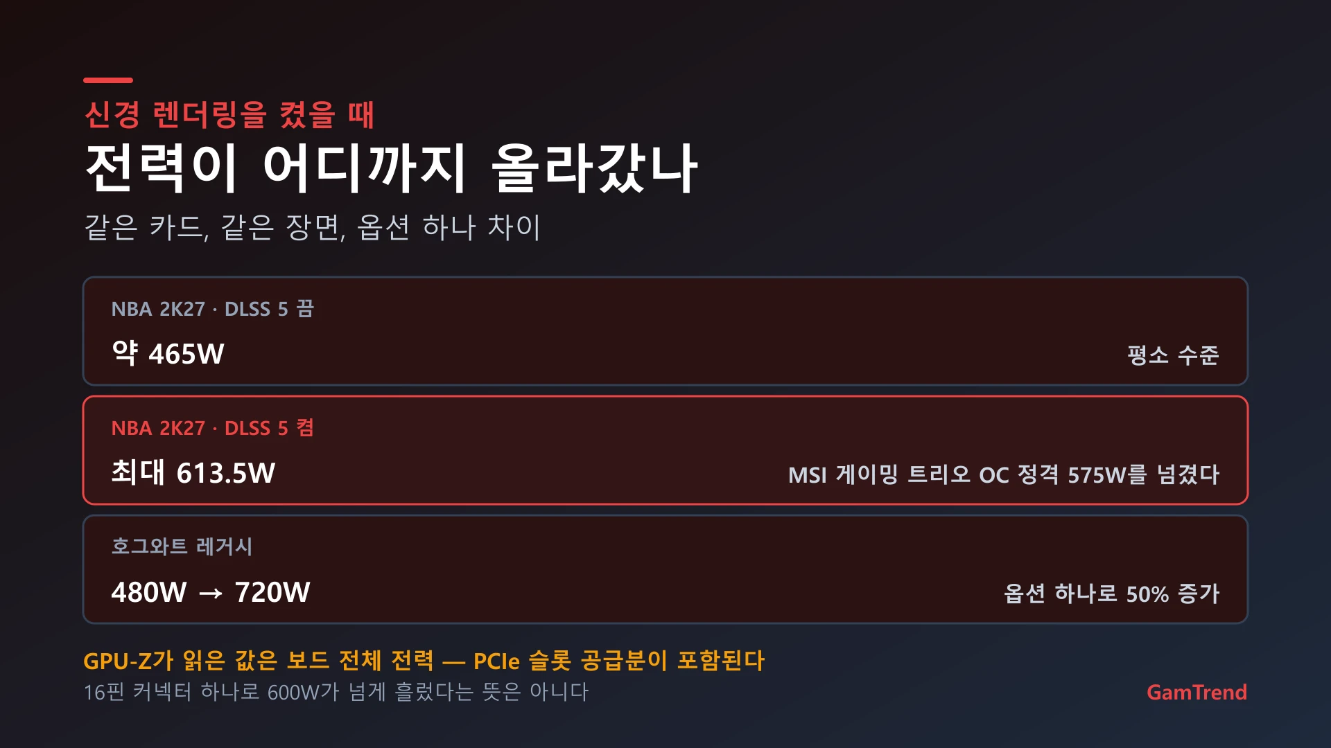 DLSS 5 사용 여부에 따른 전력 소비 비교