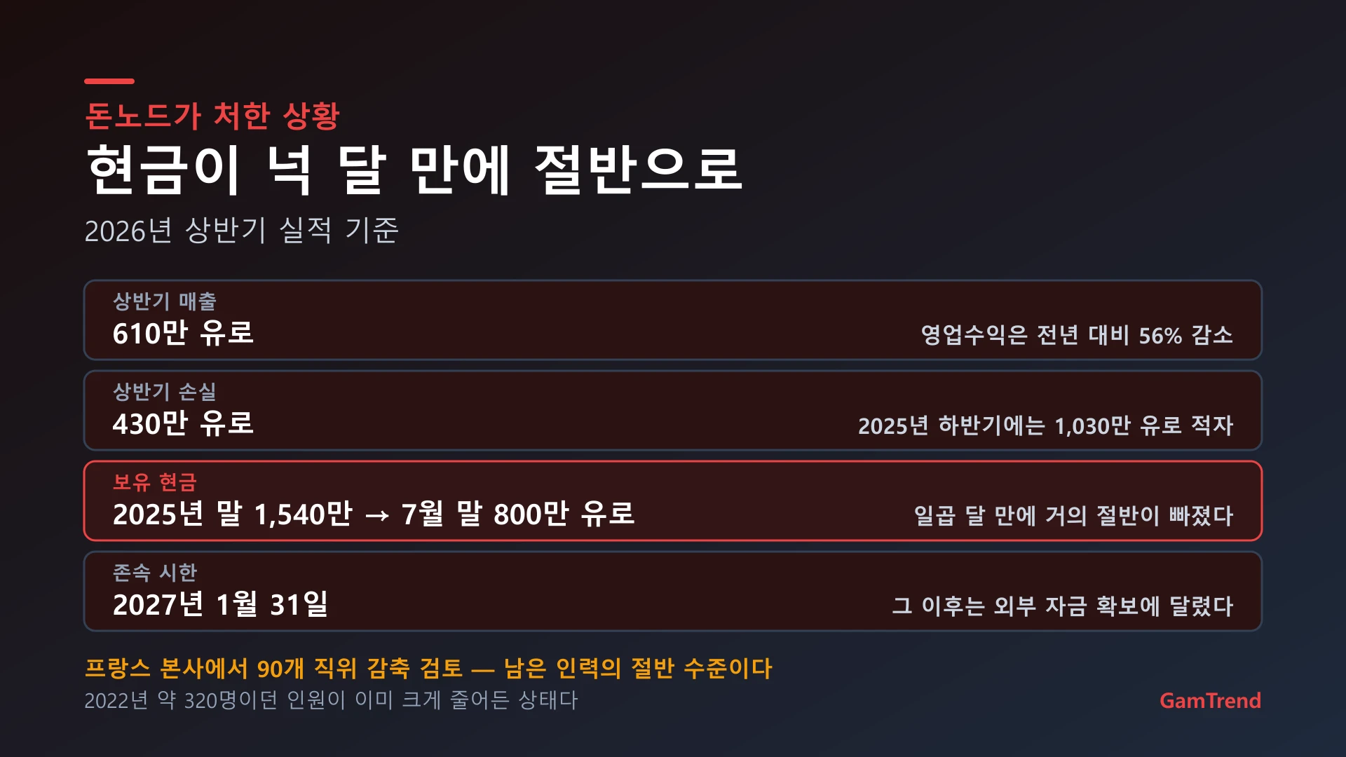 돈노드의 재무 상황과 구조조정 검토 내용 정리