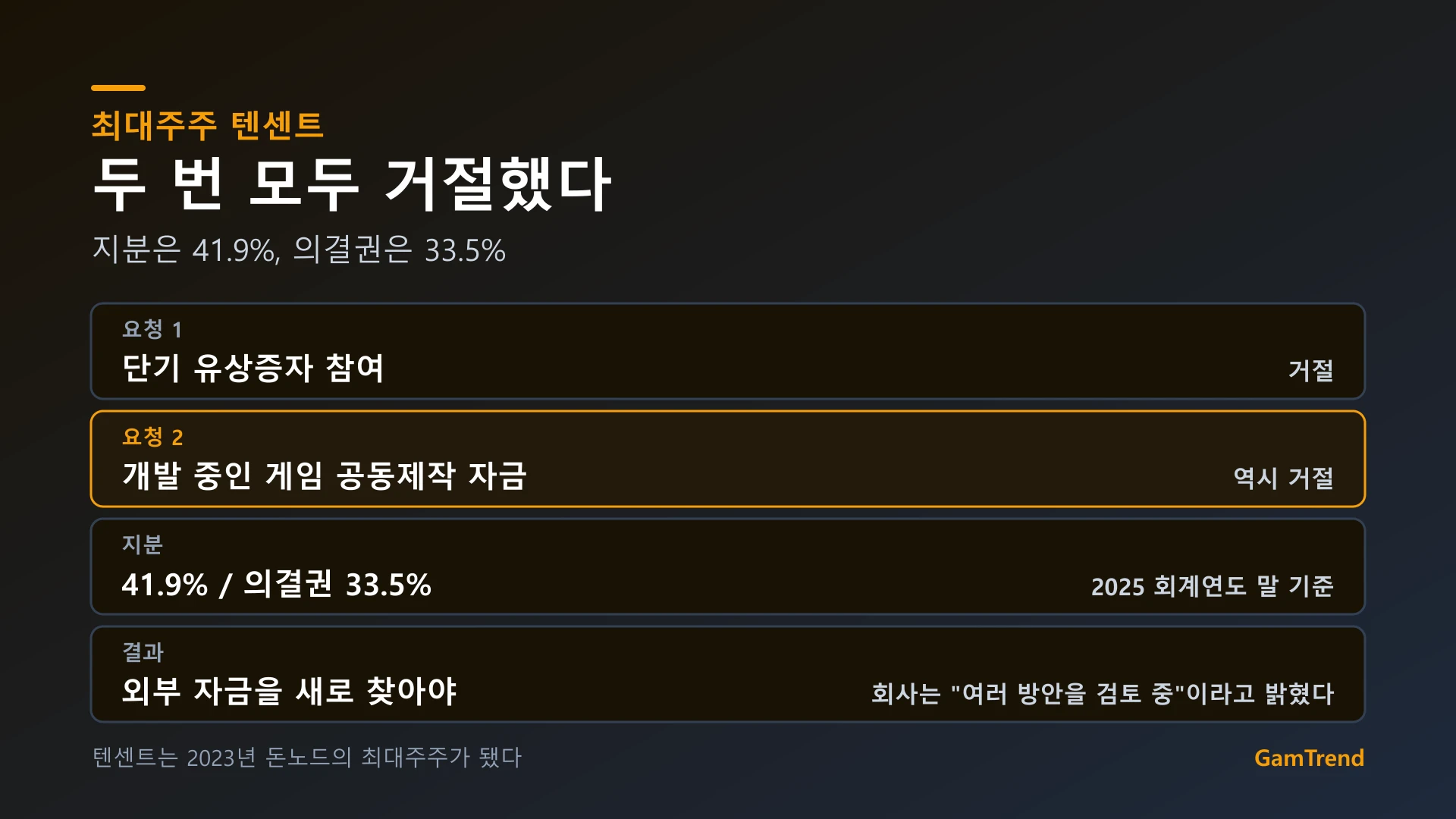 텐센트의 돈노드 지분과 자금 지원 거절 내용 정리