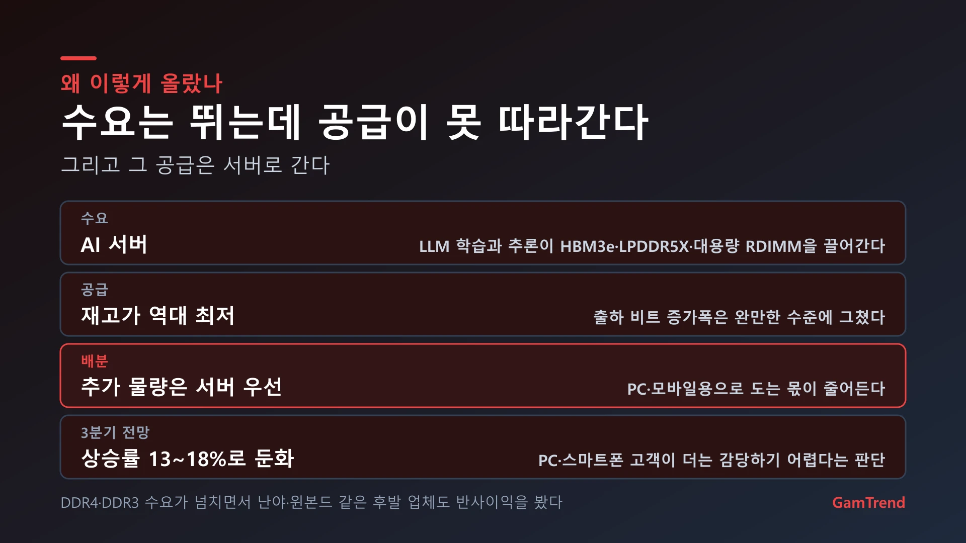 D램 가격 급등의 수요·공급 요인 정리