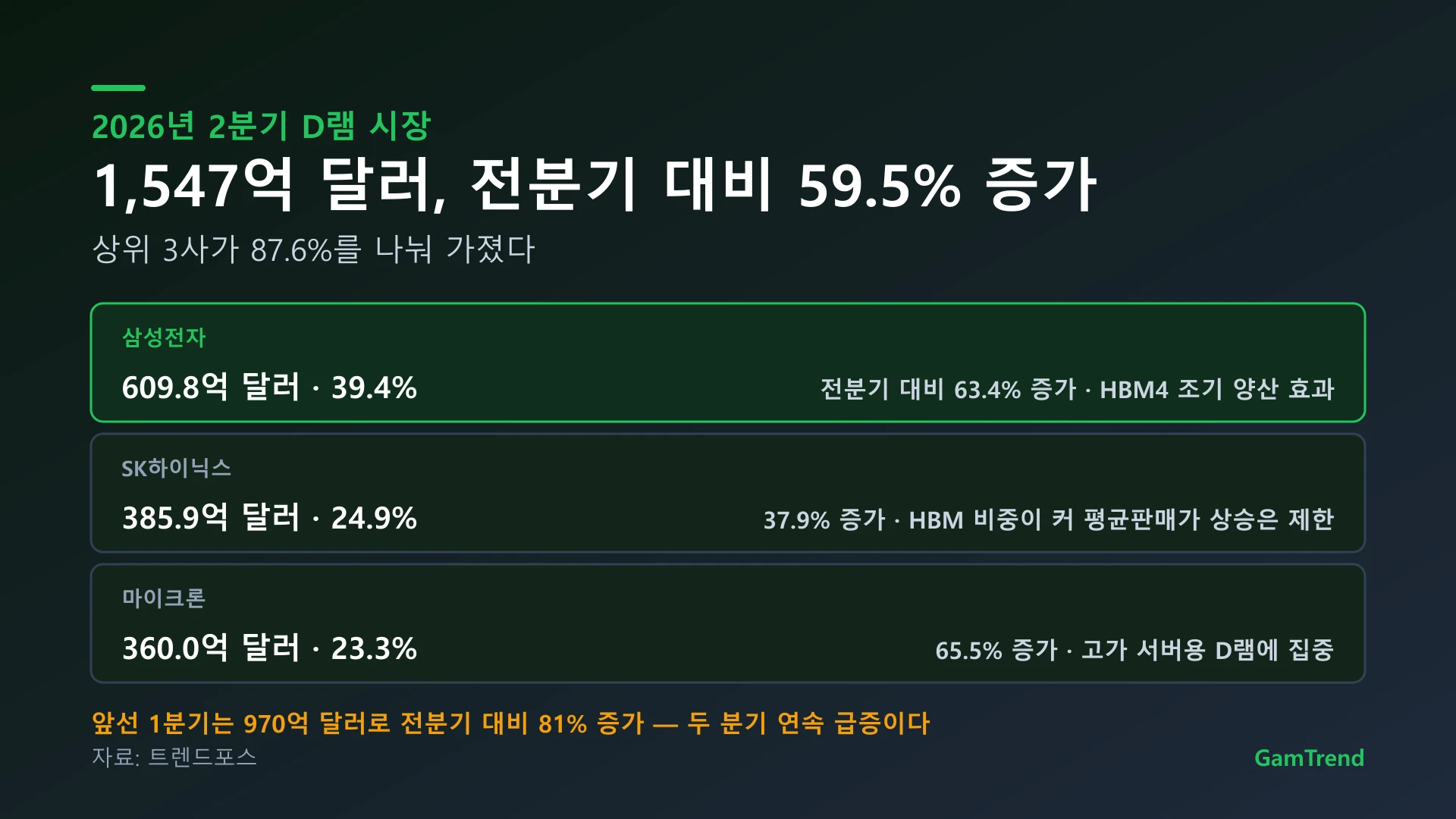 2026년 2분기 D램 업체별 매출과 점유율