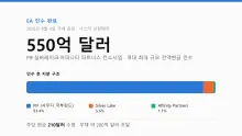 EA, 사우디 PIF 컨소시엄에 550억 달러 인수 완료 — 게임업계 최대 M&A가 남긴 것