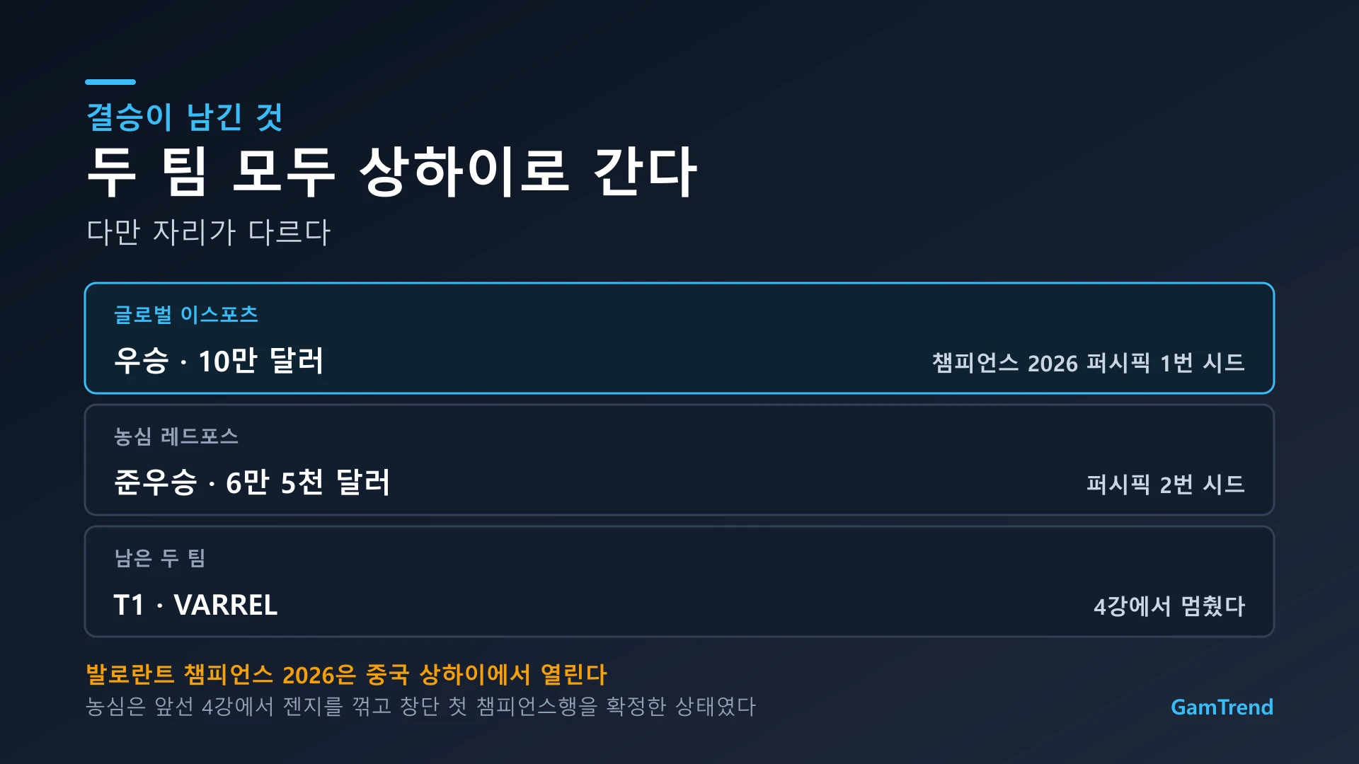 VCT 퍼시픽 스테이지 2 최종 순위와 챔피언스 시드 배정