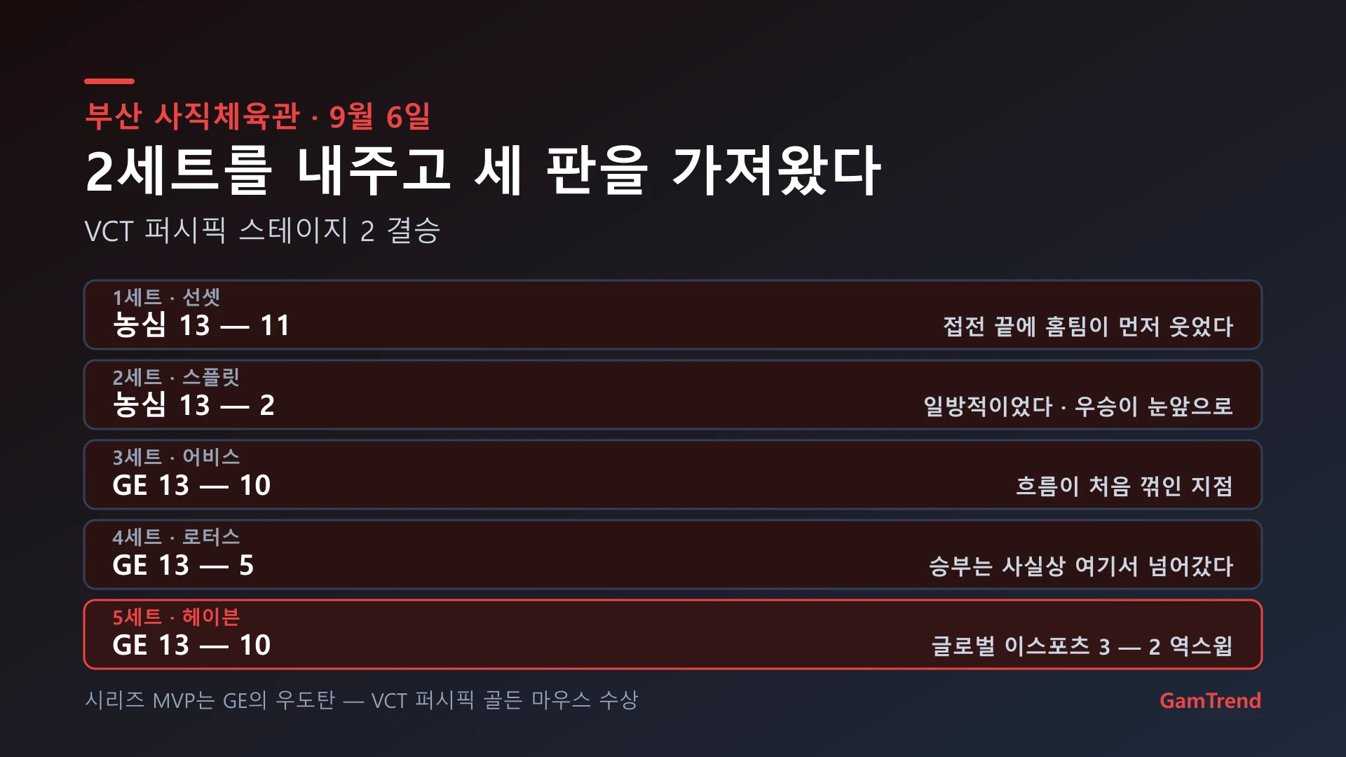 VCT 퍼시픽 스테이지 2 결승 5세트 스코어 정리