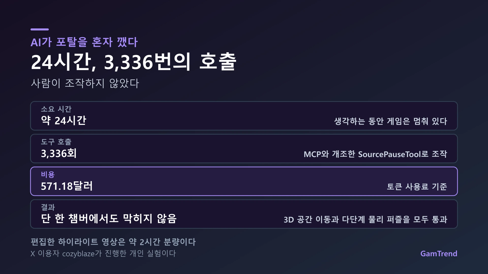 GPT-6 아스트라의 포탈 완주 기록 요약